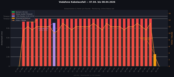 Ausfall 04/2026 Vodafone Kabel
